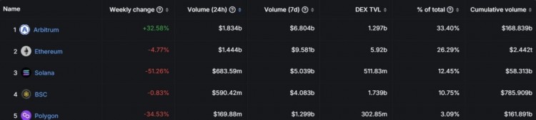 [加密360]Arbitrum (ARB) 崛起: 以太坊 DEX 交易量破紀錄