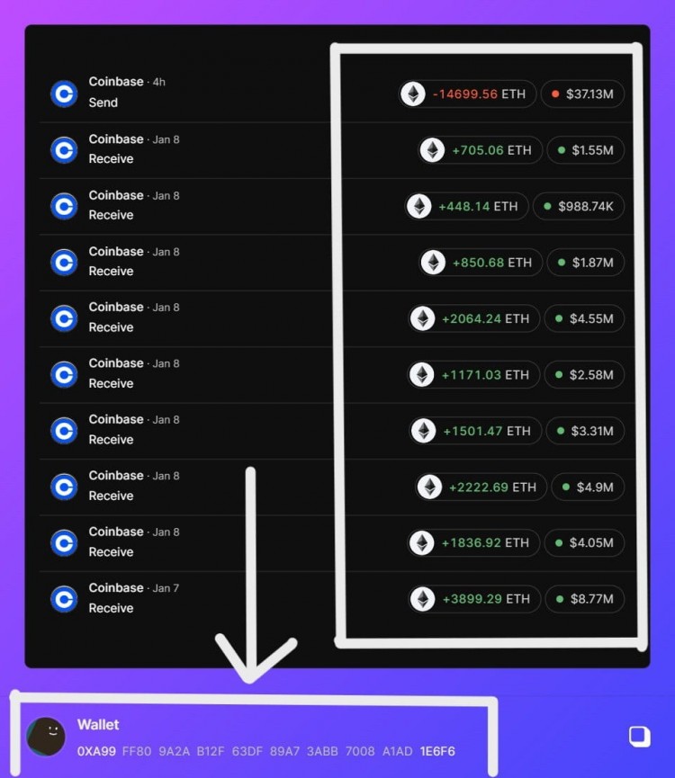 ETH 下跌更新 關鍵觀察 4 小時前鯨魚大量轉移給Coinbase全部余額來自Coinbase