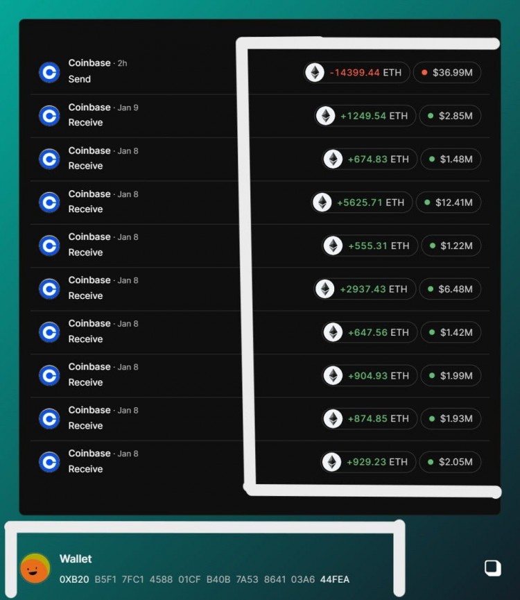 加密警報！大規模變動！14,399.44 ETH從0XB20快速轉移到Coinbase