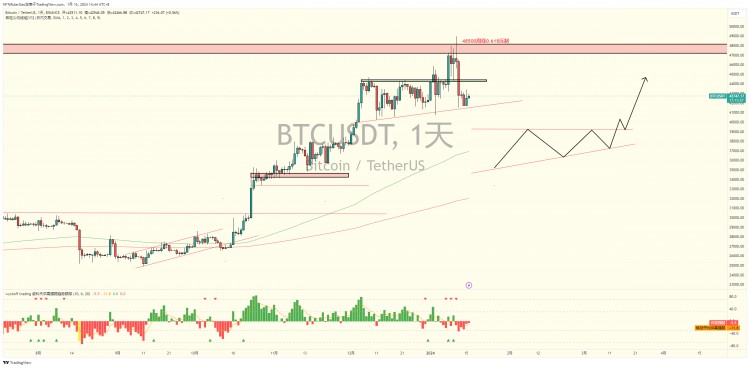 BTC仍在43300-41600的箱體沖擊范圍內(nèi) consoli，注意底部持續(xù)上升，時機已成