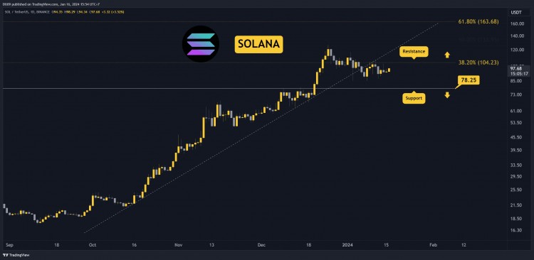 SOL 即將突破 100 美元嗎？本周值得關注的三件事（Solana 價格分析）
