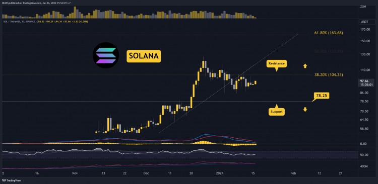 SOL即將突破100美元嗎本周值得關注的三件事SOLANA價格分析