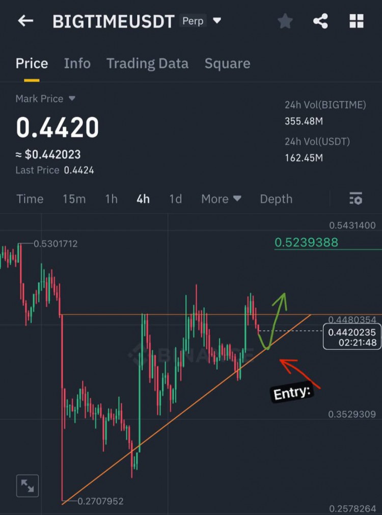 $BIGTIME做多，4H蠟燭形成罕見(jiàn)假突破，等待觸及趨勢(shì)線支撐位入場(chǎng)！