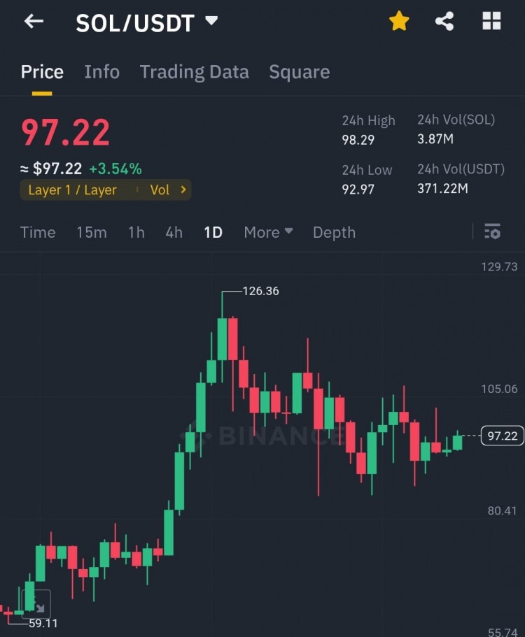 SOLANA100美元即將到來