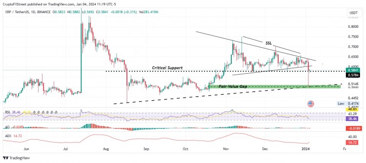 [加密360]隨著多個趨勢強度量化指標顯示出上升勢頭，XRP 價格有望復蘇