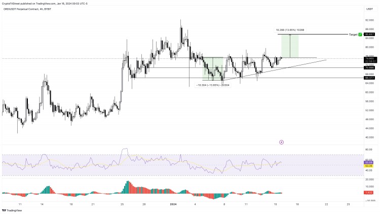 [加密360]ORDI 價格接近 13% 突破性上漲