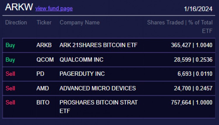 [幣360]ARK Invest 出售其持有的 Proshares 比特幣 ETF