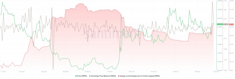 [加密360]隨著鯨魚向 Bina 存入 2 萬億 PEPE，PEPE 拋售壓力加大