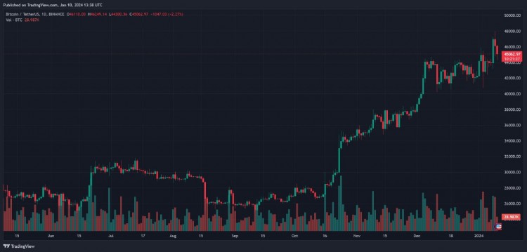 金融巨頭不為比特幣ETF虛假陳述所動搖