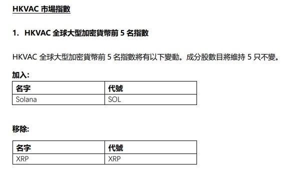 Solana價格走強(qiáng)，進(jìn)入全球前五名加密貨幣指數(shù)