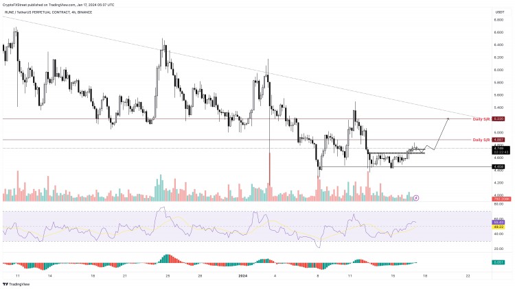[加密360]隨著 RUNE 多頭卷土重來，THORChain 價格有望上漲 10%