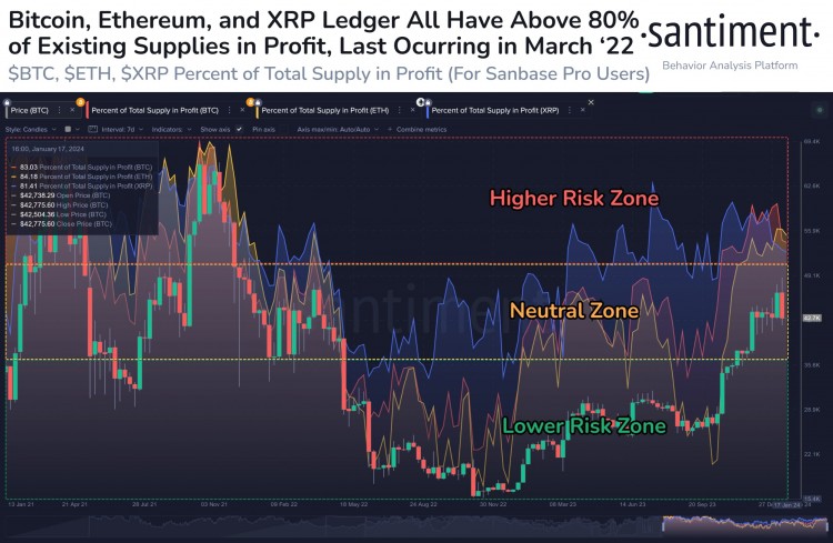 比特幣、以太坊和XRP持有者獲利 短期市場低迷即將來臨