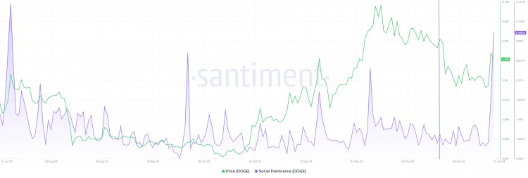 隨著X推出專用支付賬戶狗狗幣交易量和社會主導地位將在2024年達到峰值