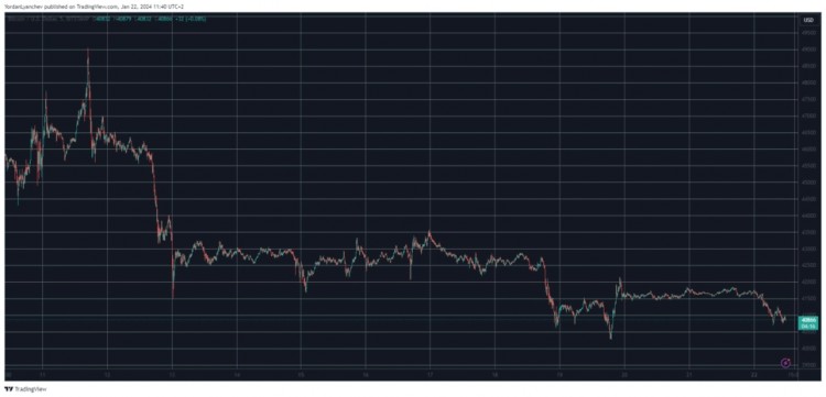 [加密360]BTC進一步下跌