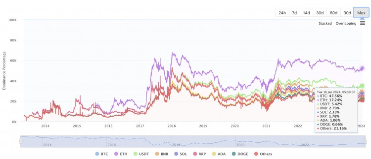 [加密360]距 BTC 減半事件還有 110 天，比特幣價格一周下跌 8%