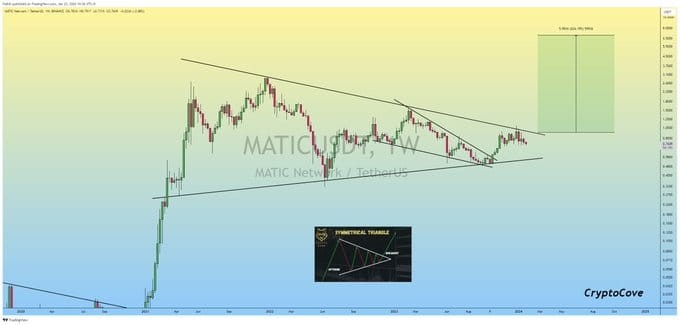 Polygon MATIC 潛在漲勢(shì)