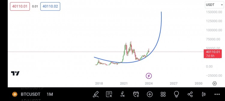 BTC價格預測：未來100K將成小菜一碟