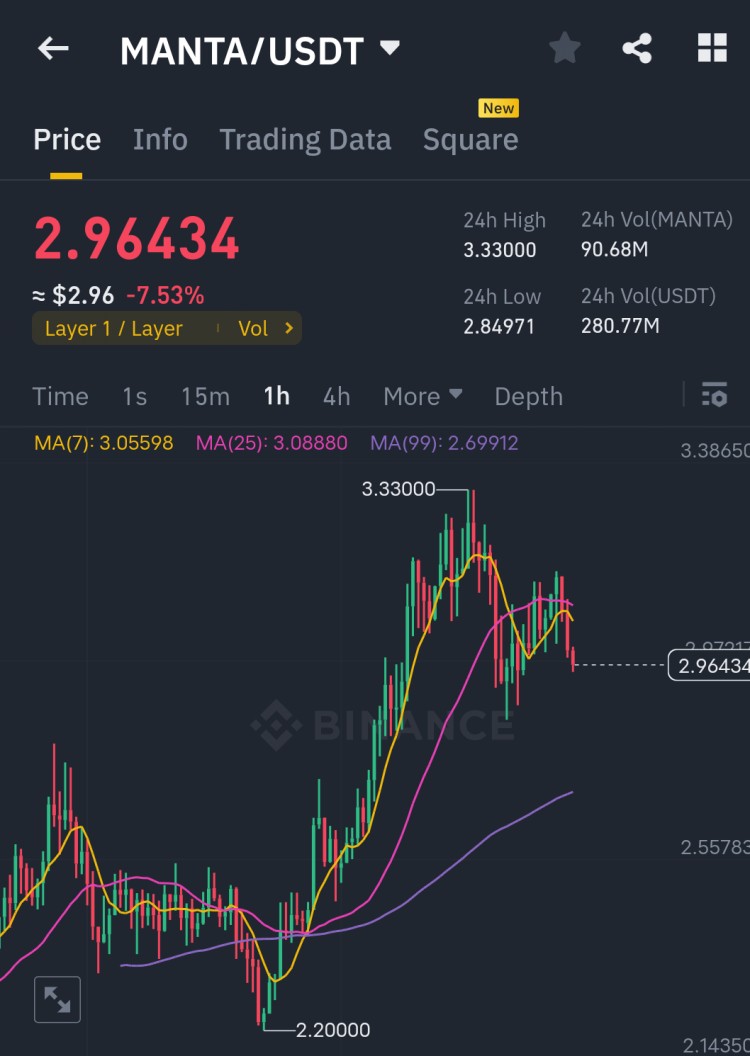 MANTA 代幣24小時內表現(xiàn)解析-2024年1月26日 EAT<p>