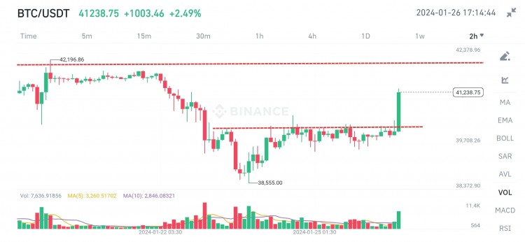比特幣價格預測高于41000