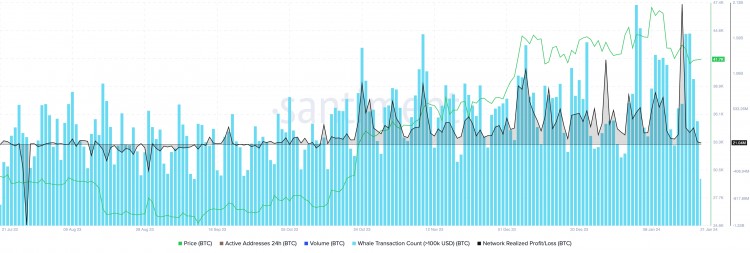 [加密360]灰度的比特幣銷售不太可能推動比特幣價格下跌，獲利回吐可能是推動因素