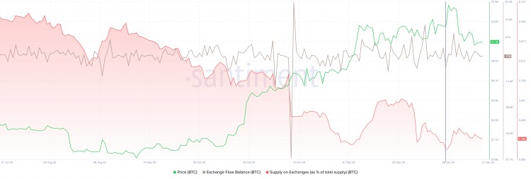 灰度的比特幣銷售不太可能推動比特幣價格下跌獲利回吐可能是推動因素