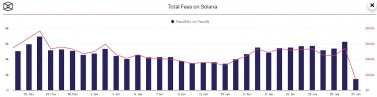 [加密360]盡管價格回升，Solana 的鏈上趨勢仍在下降：SOL 價格的下一步是什么？
