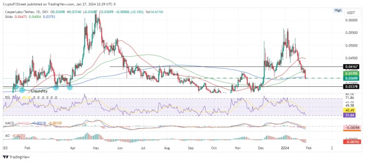 [加密360]Casper價格預測：暴跌40%，持有者或繼續看到下行空間
