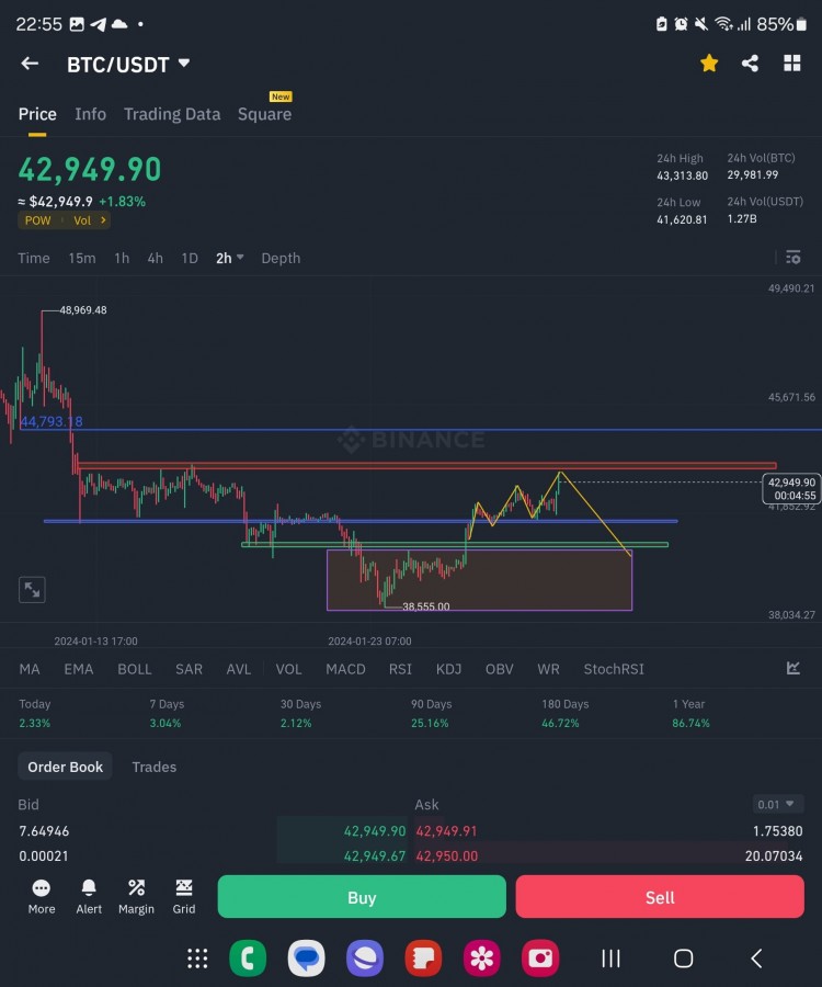 緊急更新：交易價(jià)格43000美元，阻力區(qū)43550美元，明確長(zhǎng)期看漲將進(jìn)入50K美元