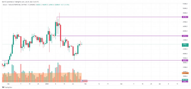 1 月 29 日 BTC、ETH 和 XRP 價格分析 <p>BTC/美元 <p>