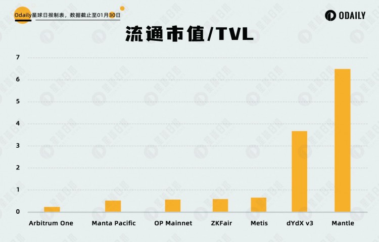 5大數(shù)據(jù)維度分析熱門(mén)新L2是否被高估