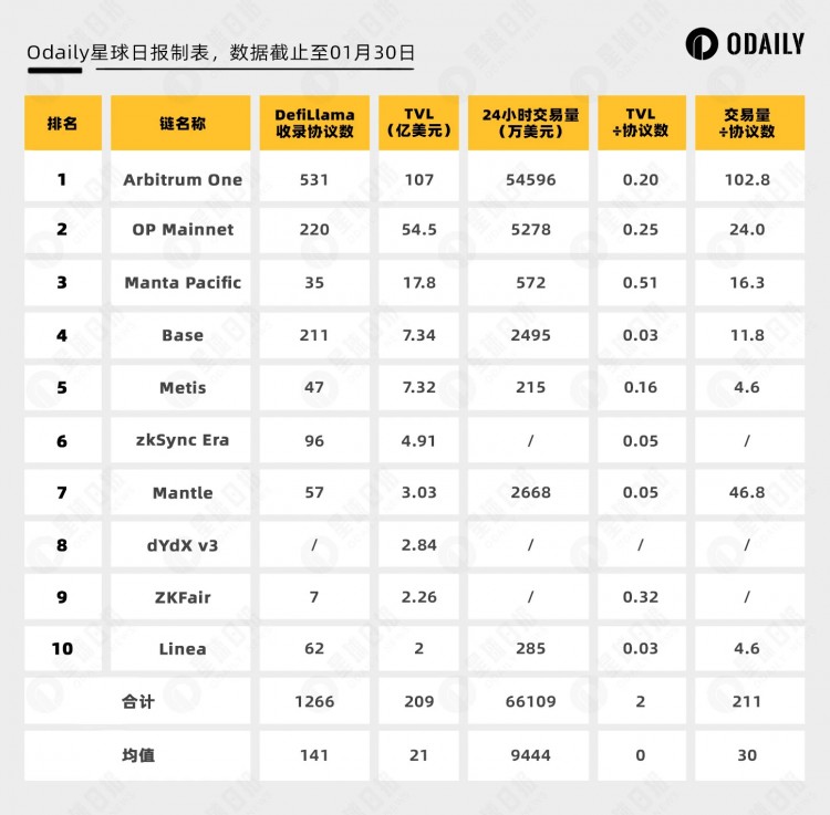 5大數(shù)據(jù)維度分析熱門(mén)新L2是否被高估