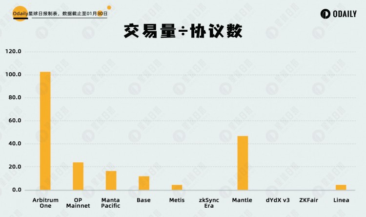 5大數(shù)據(jù)維度分析熱門(mén)新L2是否被高估