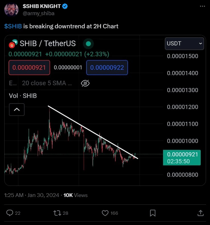 分析師表示，柴犬 (SHIB) 價格即將突破這就是為什么