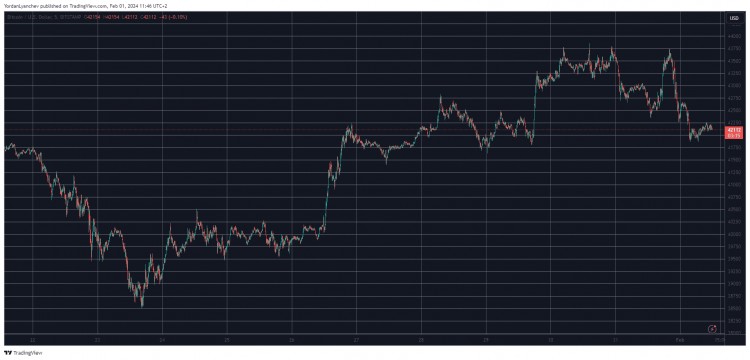 由于美聯儲將利率維持在 23 年高位，比特幣 (BTC) 價格跌至 4.2 萬美元（市場觀察）