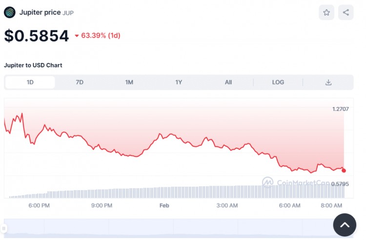 據稱，Jupiter 團隊在發射 24 小時后，在價格為 63% 的坦克中艱難拉動了 JUP