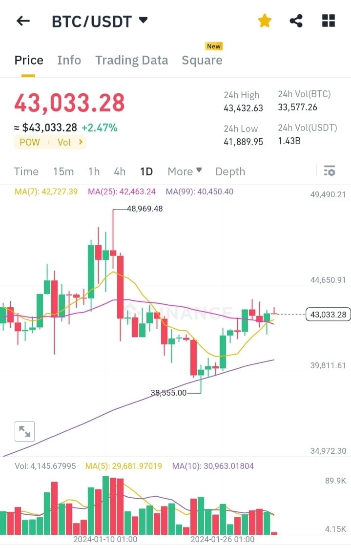 BTC 價格分析：價格預計飆升至 44,000 美元區域