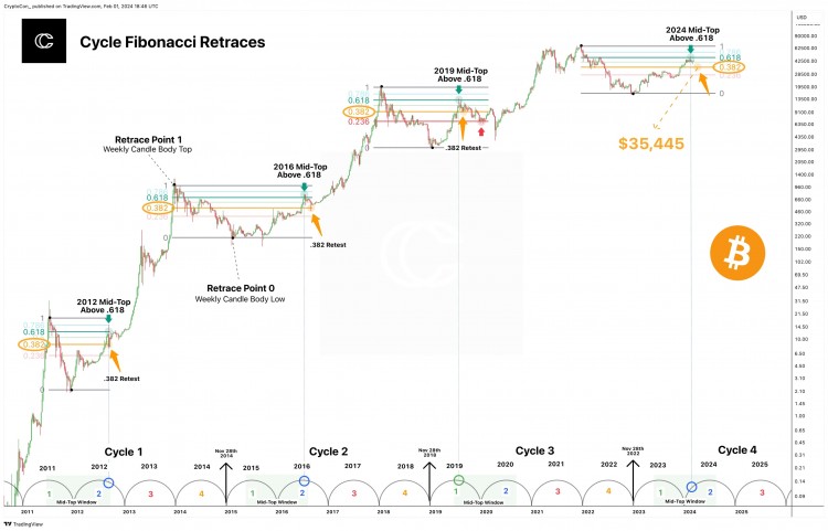 Bitcoin中頂窗口調(diào)整預(yù)測(cè)