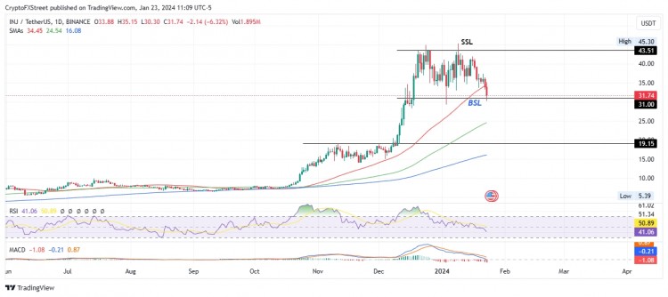 [加密360]注入價格預測：Volan 主網升級未能促進暴跌 20% 后的復蘇