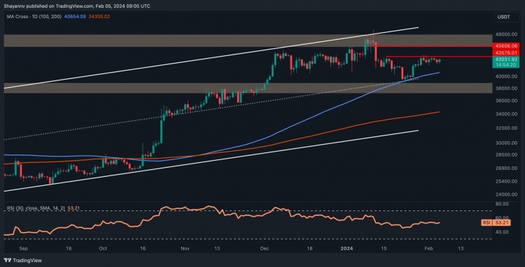 比特幣價(jià)格分析：BTC 無(wú)法突破 4.35 萬(wàn)美元，看跌 4 萬(wàn)美元