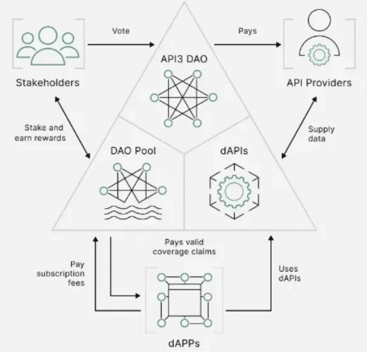從API3聊聊最近前置機的熱點話題