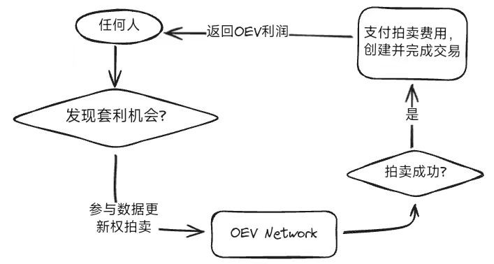 從API3聊聊最近前置機的熱點話題