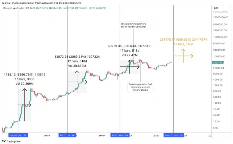 比特幣預(yù)計將在2024年創(chuàng)下新高觀眾預(yù)計價格將高達28萬美元