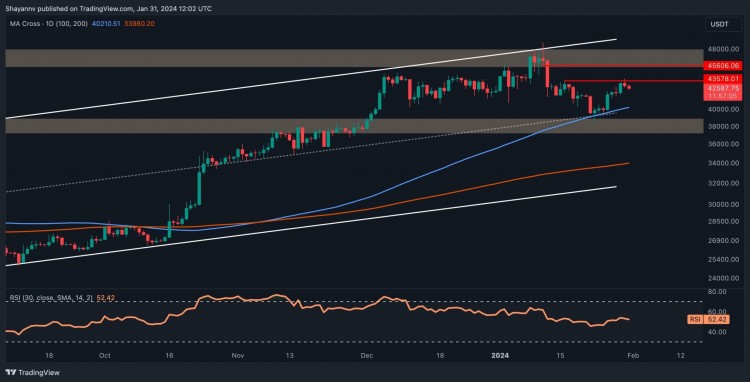 BTC 無(wú)法成功領(lǐng)取 4.3 萬(wàn)美元，出現(xiàn)看跌跡象（比特幣價(jià)格分析）