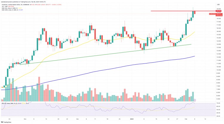 預(yù)測 Chainlink 價格將上漲至 22 個月高點 - LINK 可能達(dá)到 100 美元嗎？