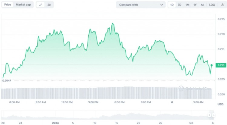 2024年2月有望實現50100倍增長的8個加密貨幣項目