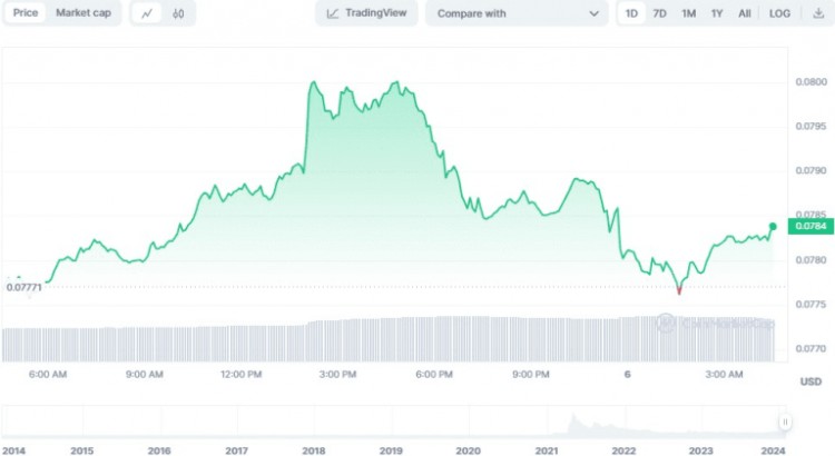 2024年2月有望實現50100倍增長的8個加密貨幣項目