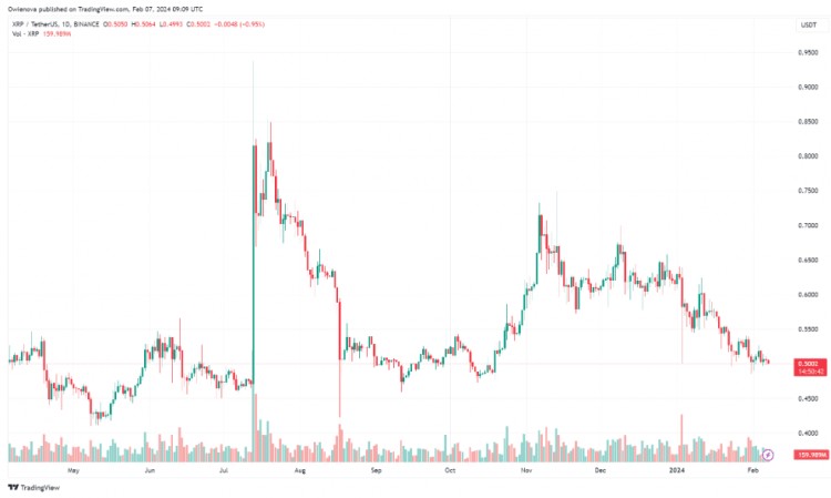 XRP 近乎牛市：分析師預測400倍可能