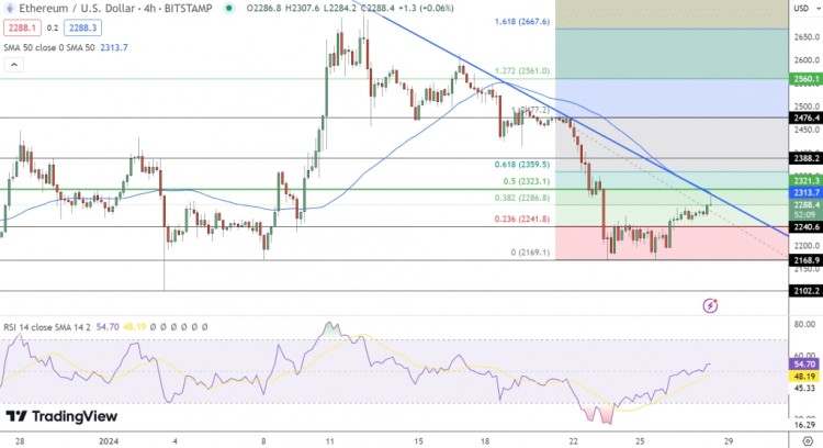 比特幣和以太坊價格預測BTC從近期底部反彈10ETH價值50億美元買入時機到了嗎