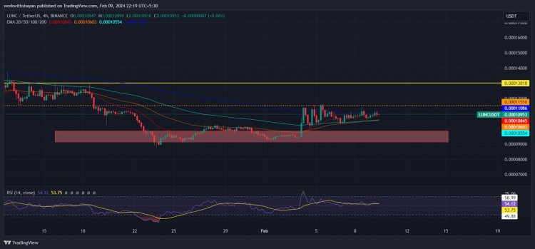 [阿扎達爾·賽恩]LUNC 價格下一步是什么？