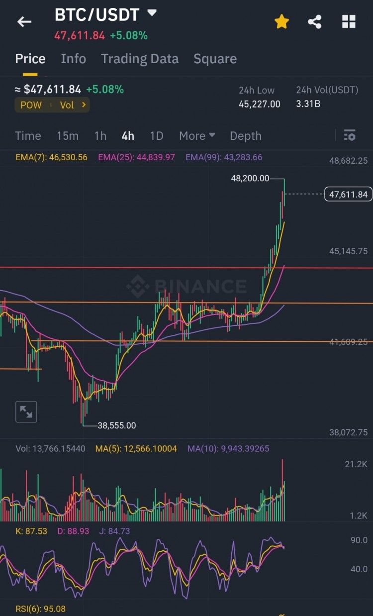 警告！BTC將下跌 我們正在慢慢將看跌轉變為RSI觸及95水平，此為BTC的賣出指標.